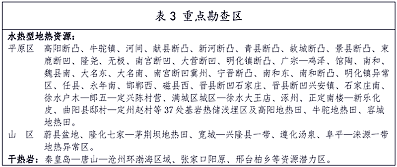 面積1512.2平方公里！河北劃定6個重點區開發地熱資源-地大熱能